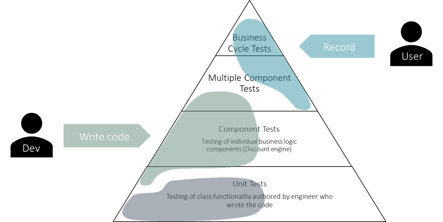 Screenshot of Unit tests, component tests, multiple component tests, business cycle tests.
