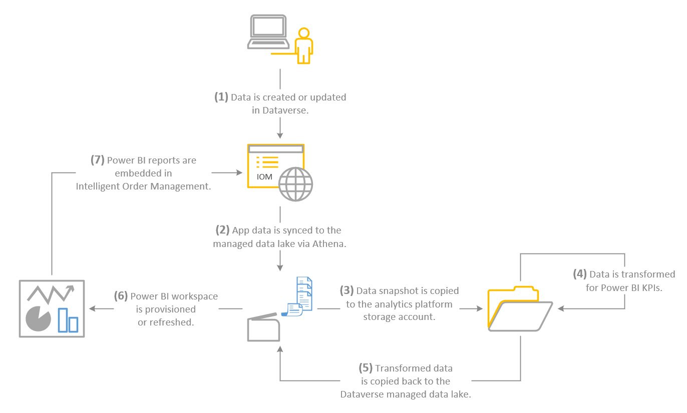 Screenshot of the architecture flow diagram for Power BI dashboards.