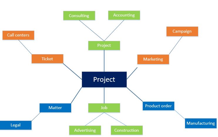 Screenshot of projects across industries showing various industry applications.
