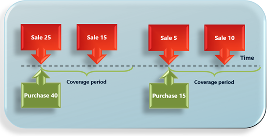 Screenshot of Period coverage code use example showing demand and orders across periods.