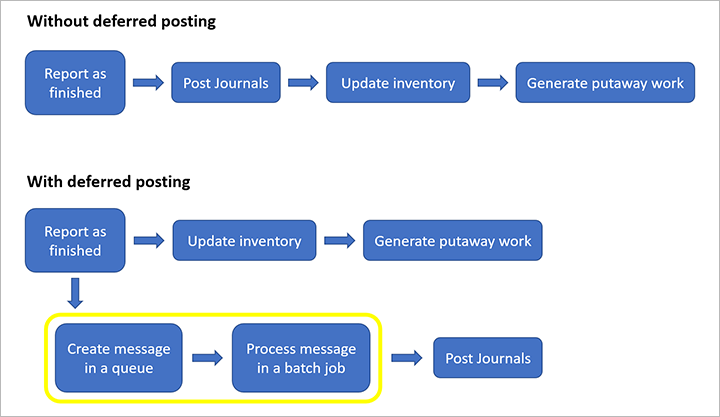 The report-as-finished process with and without deferred journal posting The report-as-finished process with and without deferred journal posting.