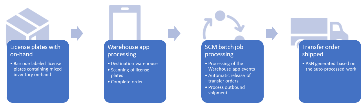 Screenshot of automated transfer order process example.