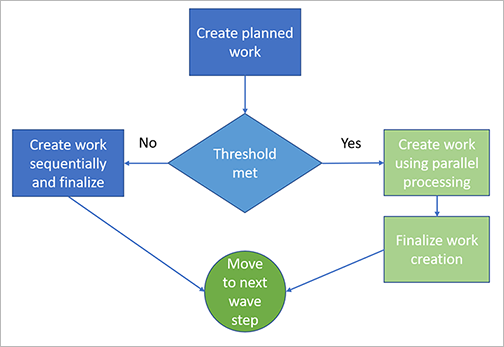 Screenshot of the scheduled work creation flowchart during wave processing.