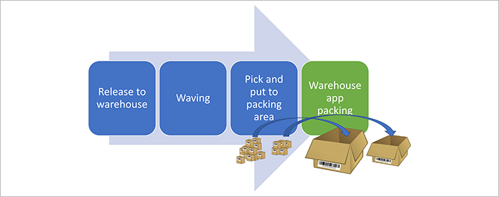 Warehouse app packing flow Warehouse app packing flow.