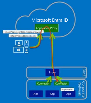 Configuring connector traffic to go through an outbound proxy to Microsoft Entra application proxy.