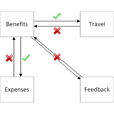 Links from Benefits to other apps when link translation is enabled.