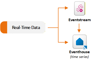 Diagram of real-time datasets flowing to Eventstream or Eventhouse.