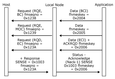 32703xb Image that shows how a host rejects a chain of Data messages.