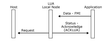 32703y Image that shows how an application sends a Data message that passes the local node's send checks.