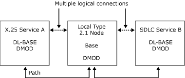 his_32701c Image that shows paths and connections between an SNA server local node and two 3270 emulation programs.