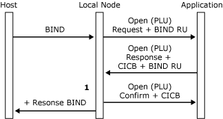 his_32703f Image that shows the message flow for opening a PLU connection.