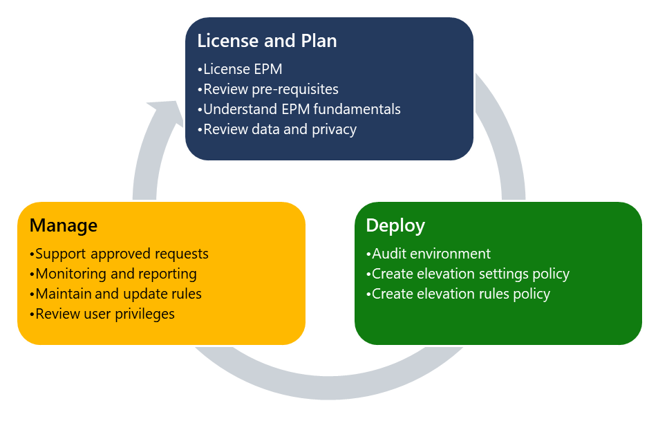 A diagram showing the lifecycle of deploying EPM by licensing and planning, deploying, and managing.
