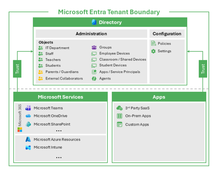 Diagram that shows the Microsoft Entra tenant boundary.