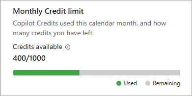 Screenshot of the monthly credit limit consumption chart.