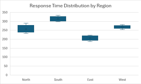 A box and whisker chart showing response time distribution by region with quartiles and outliers.