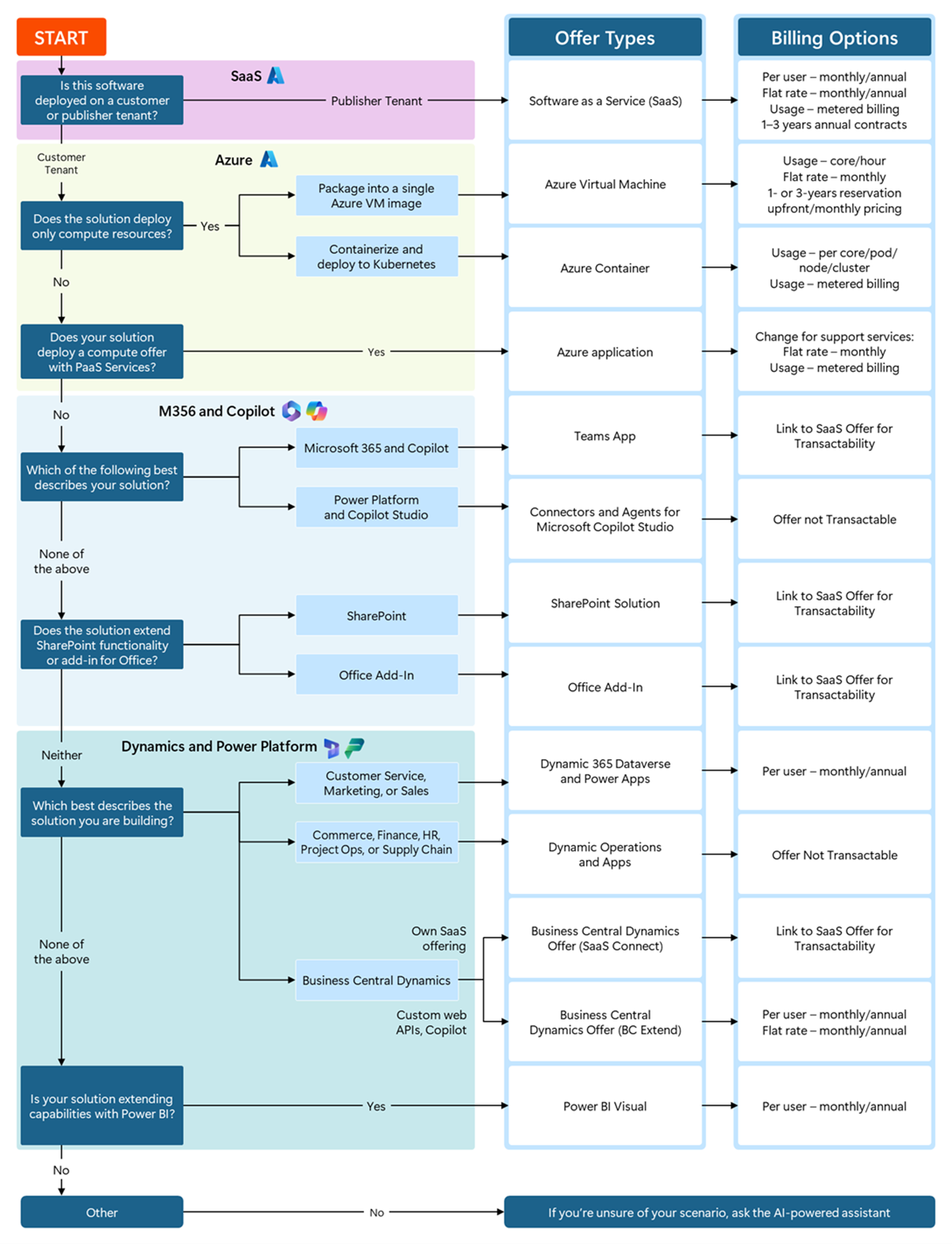 Flowchart showing a large gray box representing the software publisher's subscription. Inside it, a blue section contains many user icons across the top and infrastructure icons (databases and files). At the bottom, three labeled customer areas Customer A, Customer B, and Customer C, each include database and storage icons, indicating dedicated deployments per customer. On the right side, separate customer application instances are shown as stacked blue rectangles with database icons, each associated with an individual customer icon.