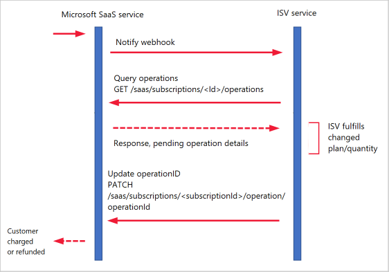 Diagram showing the A P I calls for a Microsoft Marketplace initiated update.