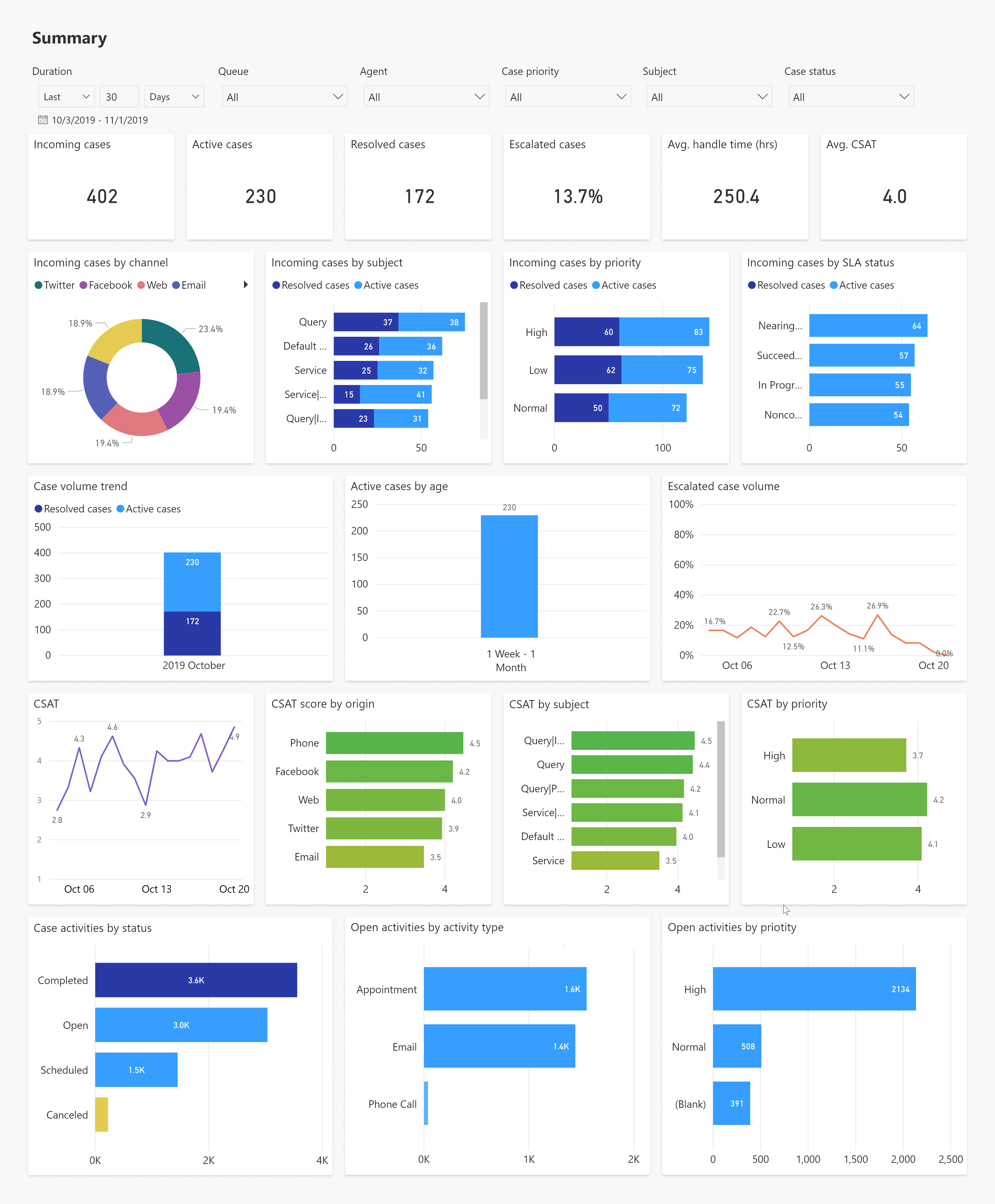 Customer Service Analytics summary view Customer Service Analytics summary view.