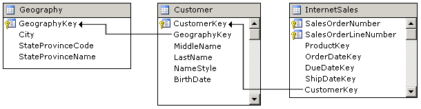 Logical schema, referenced dimension relationship Logical schema, referenced dimension relationship