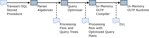 Native compilation of stored procedures. Native compilation of stored procedures.