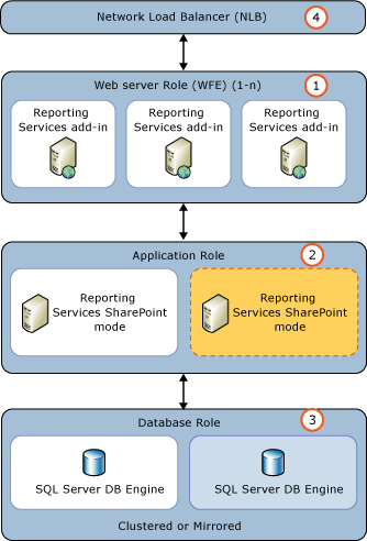 Adding a Reporting Services application server Adding a Reporting Services application server