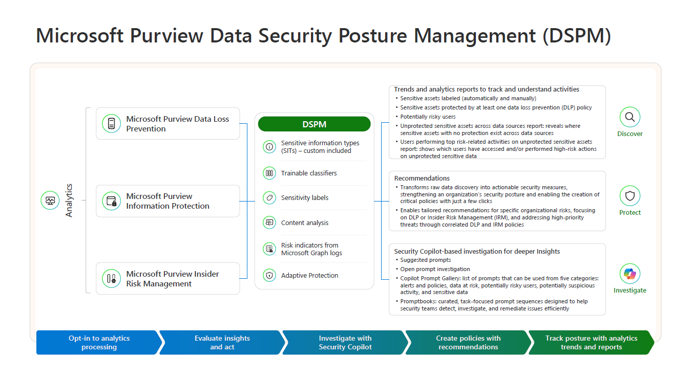 Deploy and use Microsoft Purview Data Security Posture Management (DSPM).