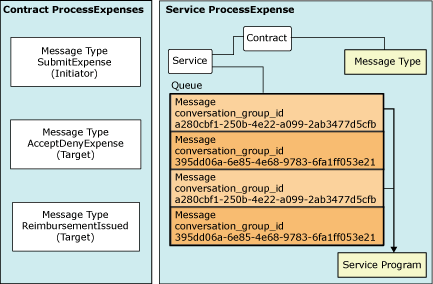 Diagram showing the relationship of Service Broker objects.