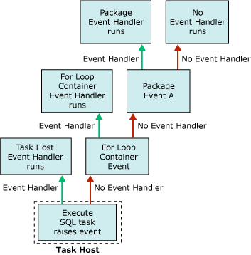 Event handler flow Event handler flow