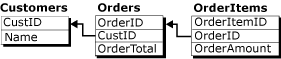 Three table logical record, with column names only Three table logical record, with column names only