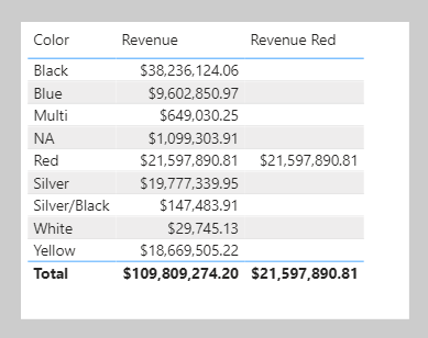 Screenshot shows a table with Colors, Revenue, and Revenue Red. Revenue red returns results only where color is red.