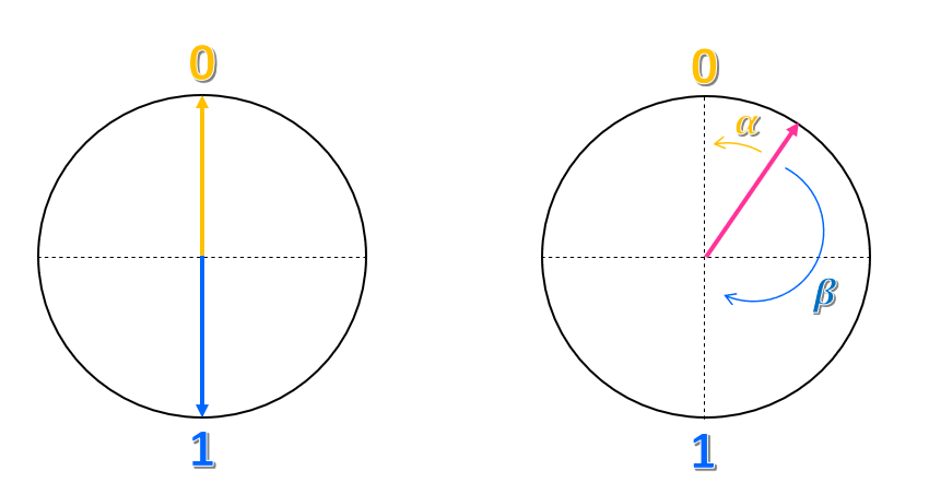 Diagram of a circle with two arrows pointing up and down from the center of the circle. The arrows represent the states 0 and 1 respectively. Any other state is an arrow pointing at another direction.
