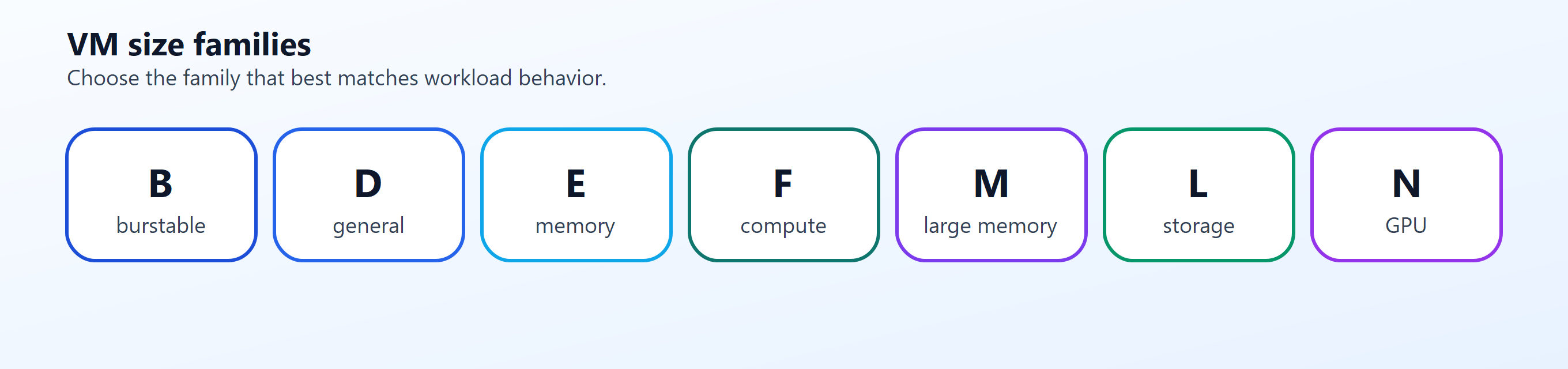 Diagram depicting Azure VM families.