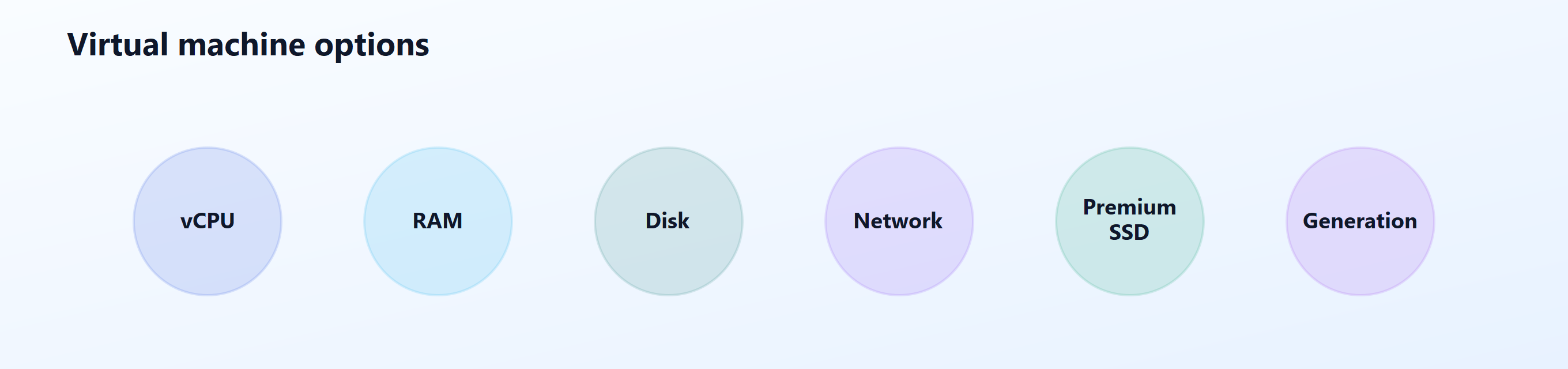 Key VM sizing dimensions: vCPU, RAM, Disk, Network, Premium SSD support, and hardware generation.