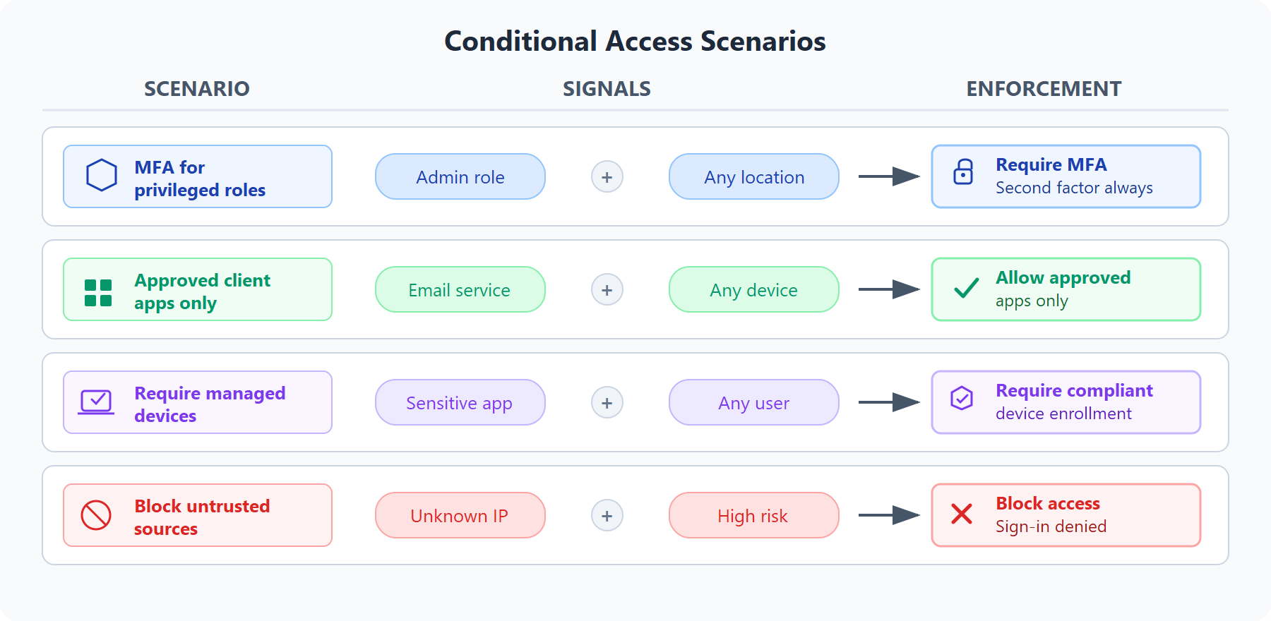 Diagram showing four conditional access scenarios: MFA for privileged roles, approved client apps only, require managed devices, and block untrusted sources, each with their signals and enforcement actions.
