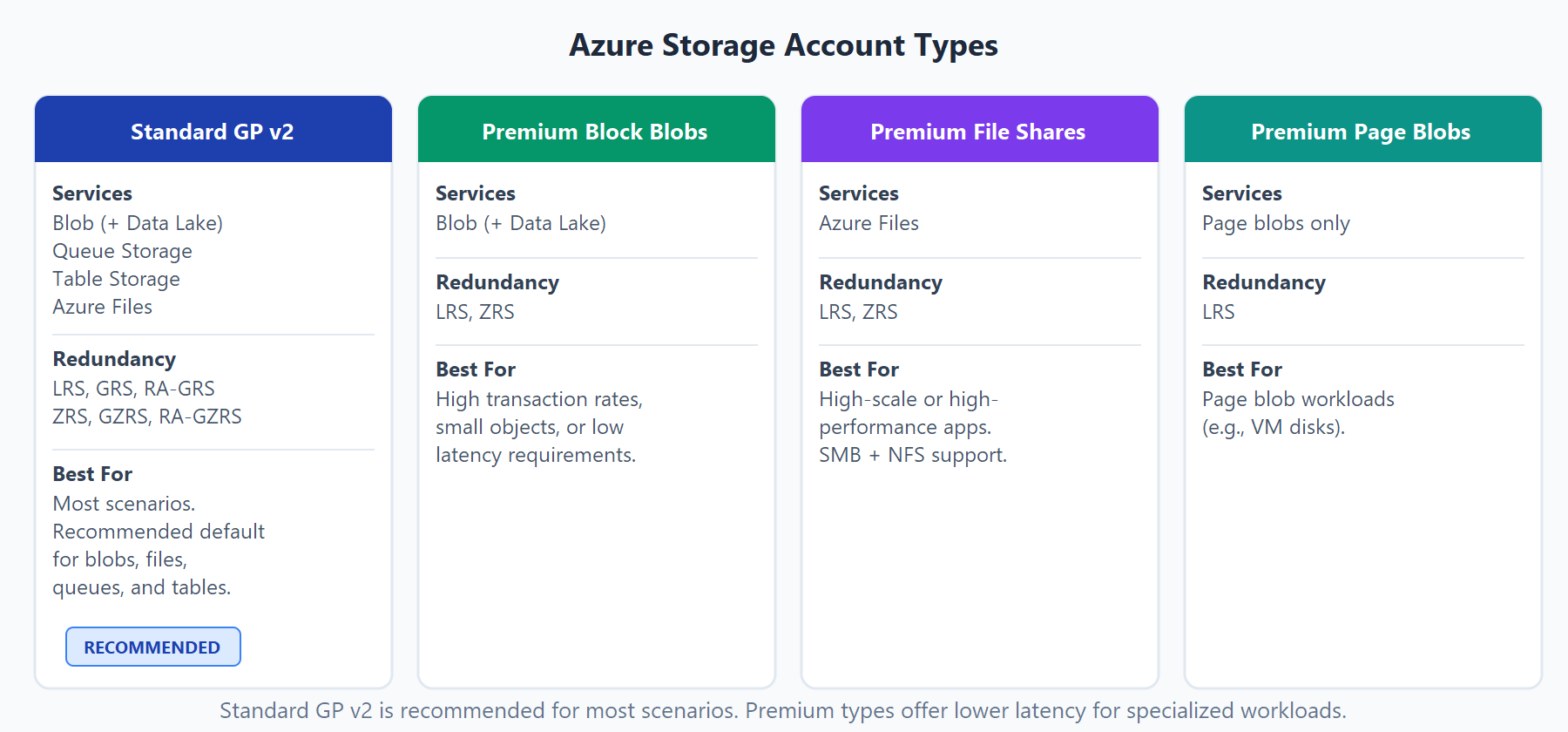 Diagram comparing four Azure Storage account types: Standard general-purpose v2, Premium block blobs, Premium file shares, and Premium page blobs.