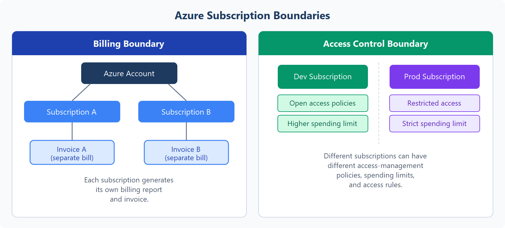Diagram showing two subscription boundary types: billing boundary where each subscription generates a separate invoice, and access control boundary where dev and prod subscriptions have different access policies and spending limits.