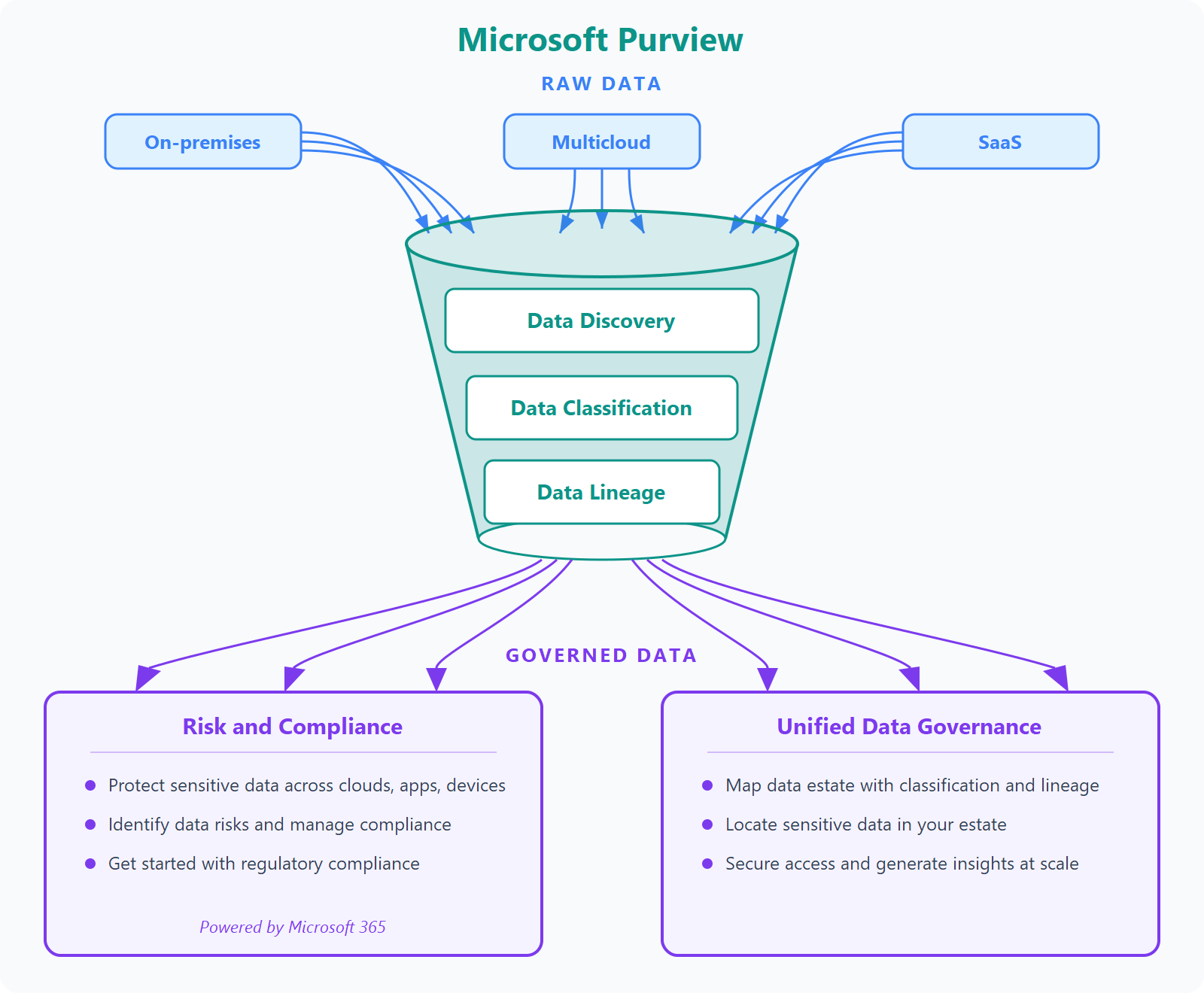 Diagram showing Microsoft Purview processing data from multiple sources into risk and compliance and unified data governance solutions.