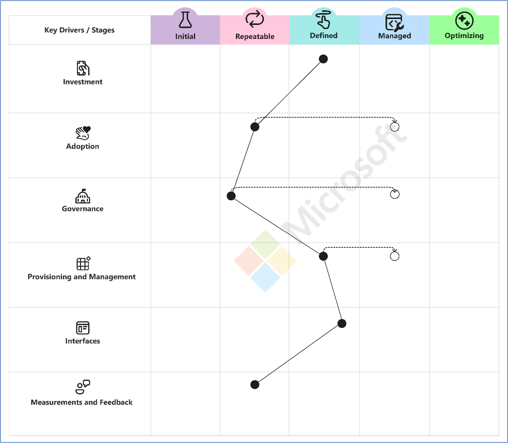 Diagram showing key drivers and stages of the Platform Engineering Capability Model.