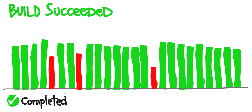 Diagram showing a successful build completion with green checkmarks indicating all tests passed and code quality gates met.