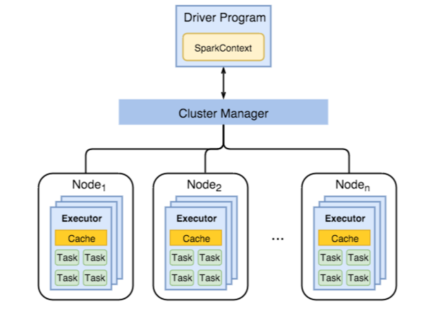 Diagram showing the Spark Architecture.