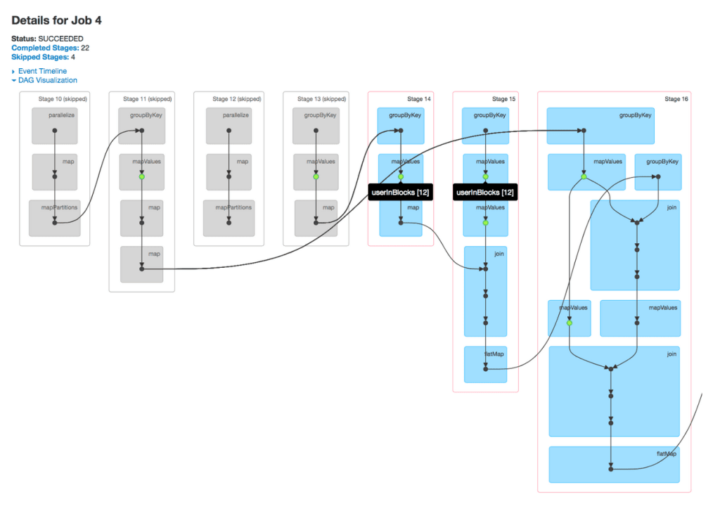 Diagram showing a Spark Directed Acyclic Graph (DAG).
