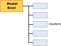 estructura del contenido del modelo para agrupación en clústeres