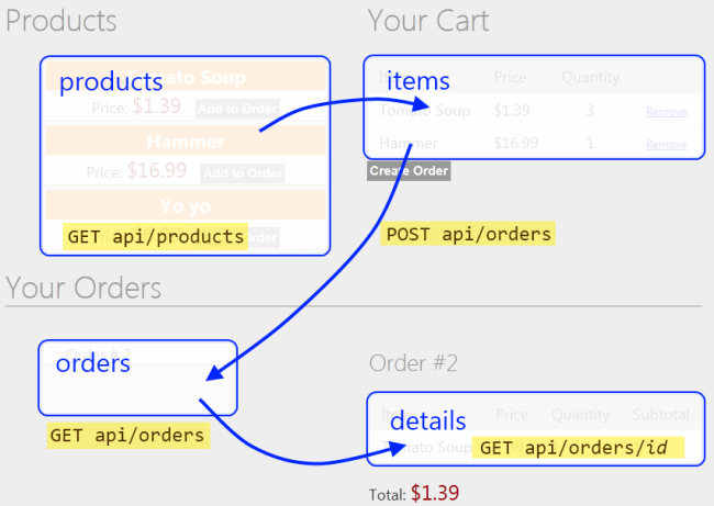 Diagrama de interacción entre productos, carros, pedidos y elementos de detalles de pedidos de una página principal.