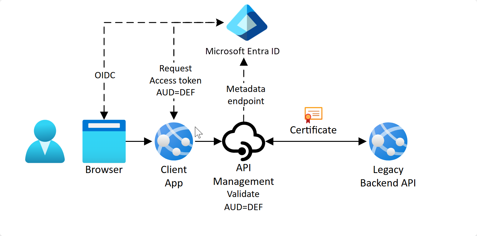 Diagrama en el que se muestra la comunicación de OAuth donde el público es la puerta de enlace de API&nbsp;Management.