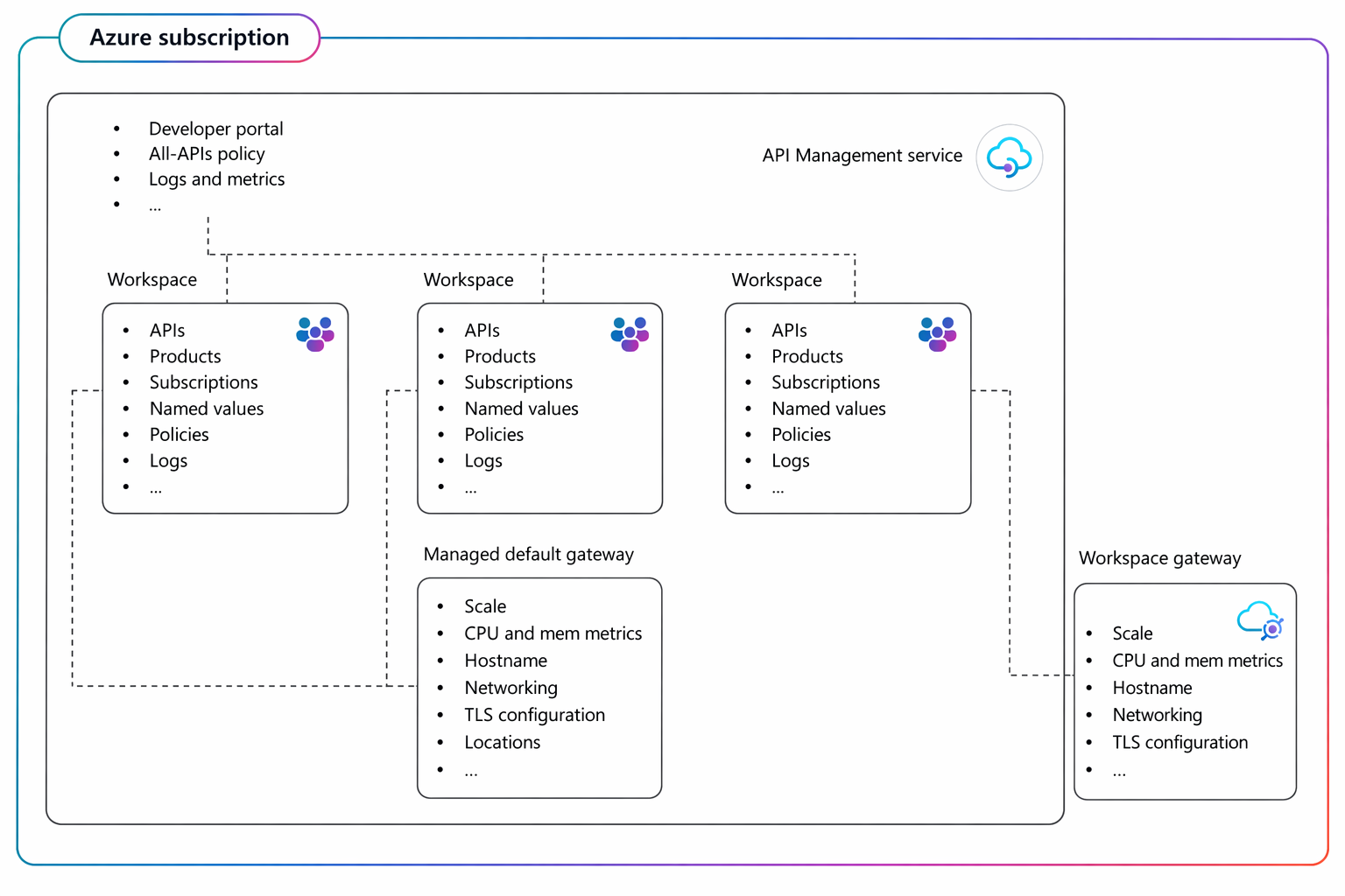 Diagrama conceptual del servicio API Management con áreas de trabajo y puerta de enlace de área de trabajo opcional.