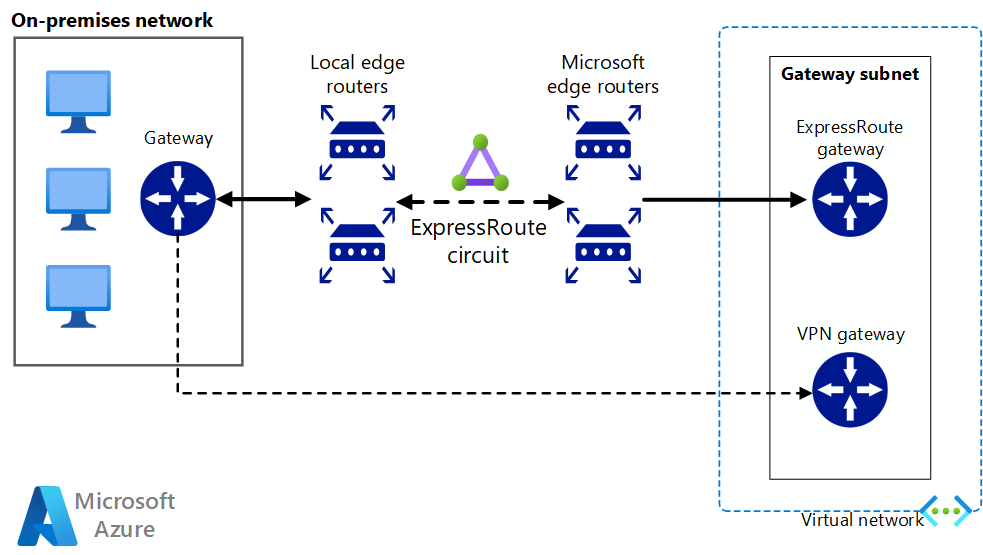 Diagram que muestra cómo conectar una red local a Azure mediante ExpressRoute con conmutación por error de VPN.
