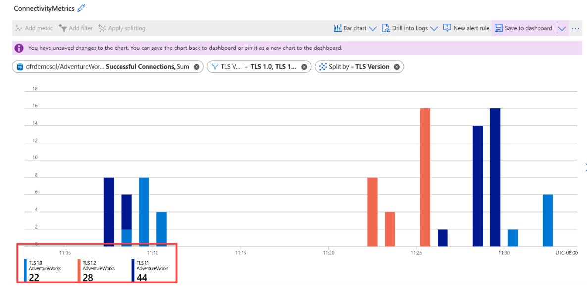 Captura de pantalla de la página de supervisión del recurso de base de datos en Azure Portal con conexiones T L S 1.0 y 1.1 filtradas correctamente. 