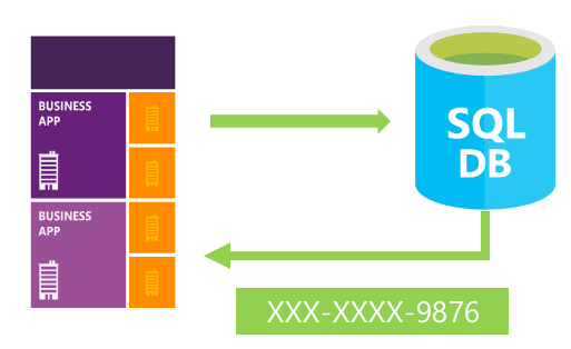 Diagrama que muestra el enmascaramiento dinámico de datos. Una aplicación empresarial envía datos a una base de datos SQL que enmascara los datos antes de devolverlos a la aplicación empresarial.