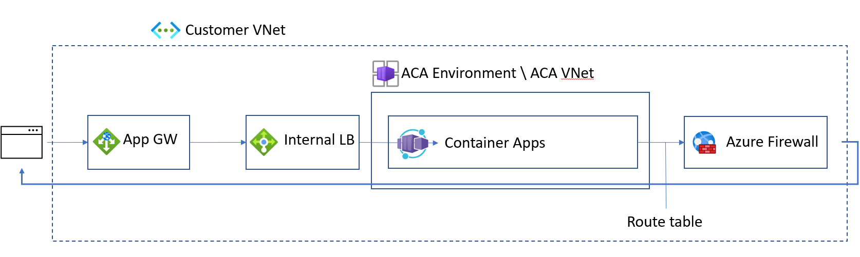 Diagrama de cómo ayudar a proteger la red para Container Apps.