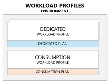 Diagrama de la estructura de arquitectura de Azure Container Apps.